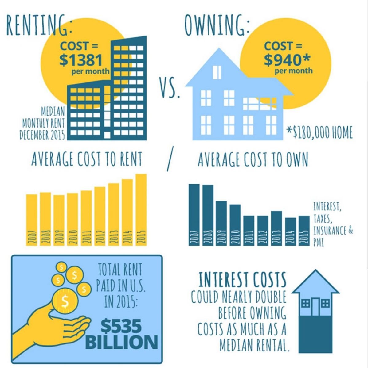 Housing Costs & Rent vs. Buy Decisions One Choice Many Markets